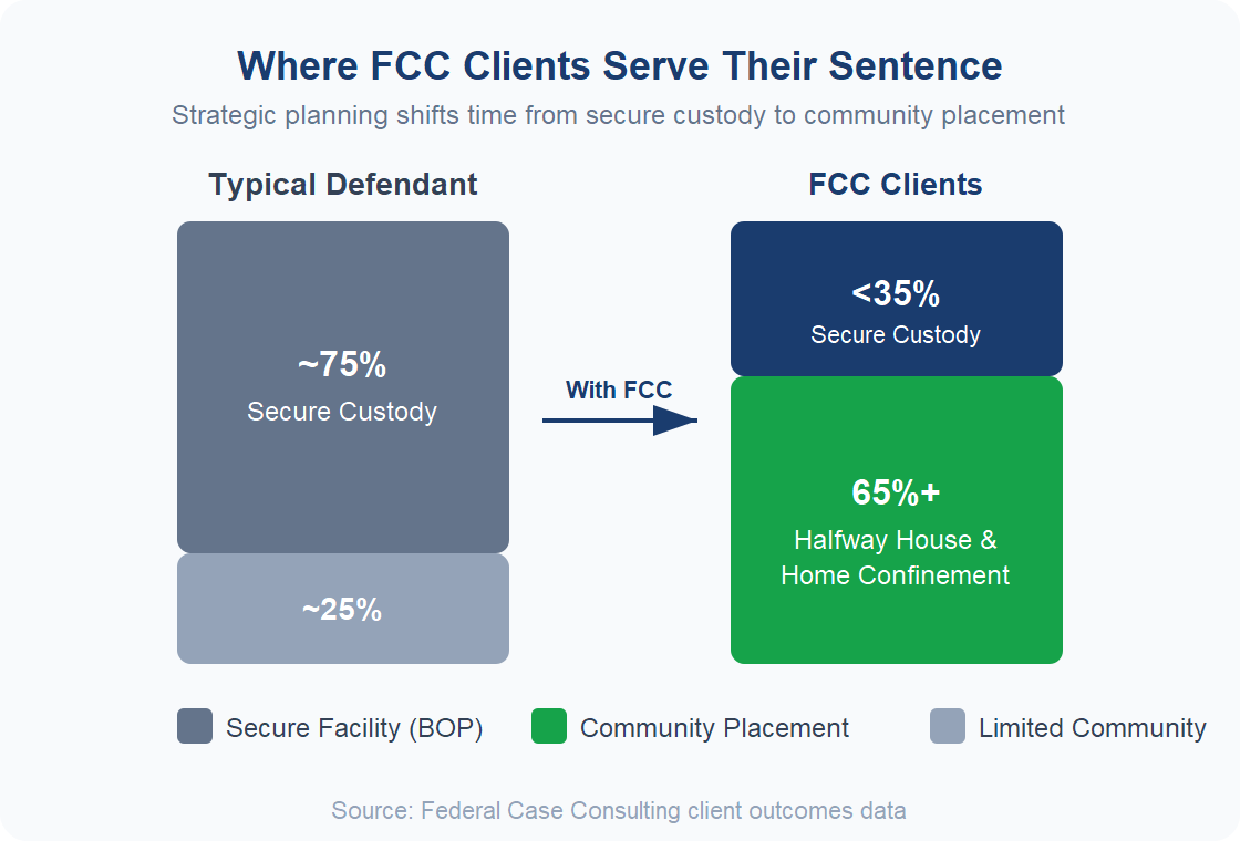 Comparison chart showing FCC clients spend less than 35% of sentence in secure custody versus 75% for typical defendants with 65% or more in halfway house and home confinement
