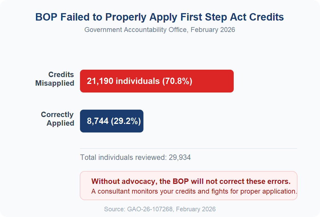 BOP First Step Act credit errors chart showing 70.8% of credits were misapplied according to GAO February 2026 report