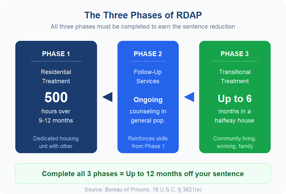 RDAP three phases timeline showing Phase 1 residential treatment of 500 hours over 9-12 months, Phase 2 follow-up services, and Phase 3 transitional treatment up to 6 months in a halfway house