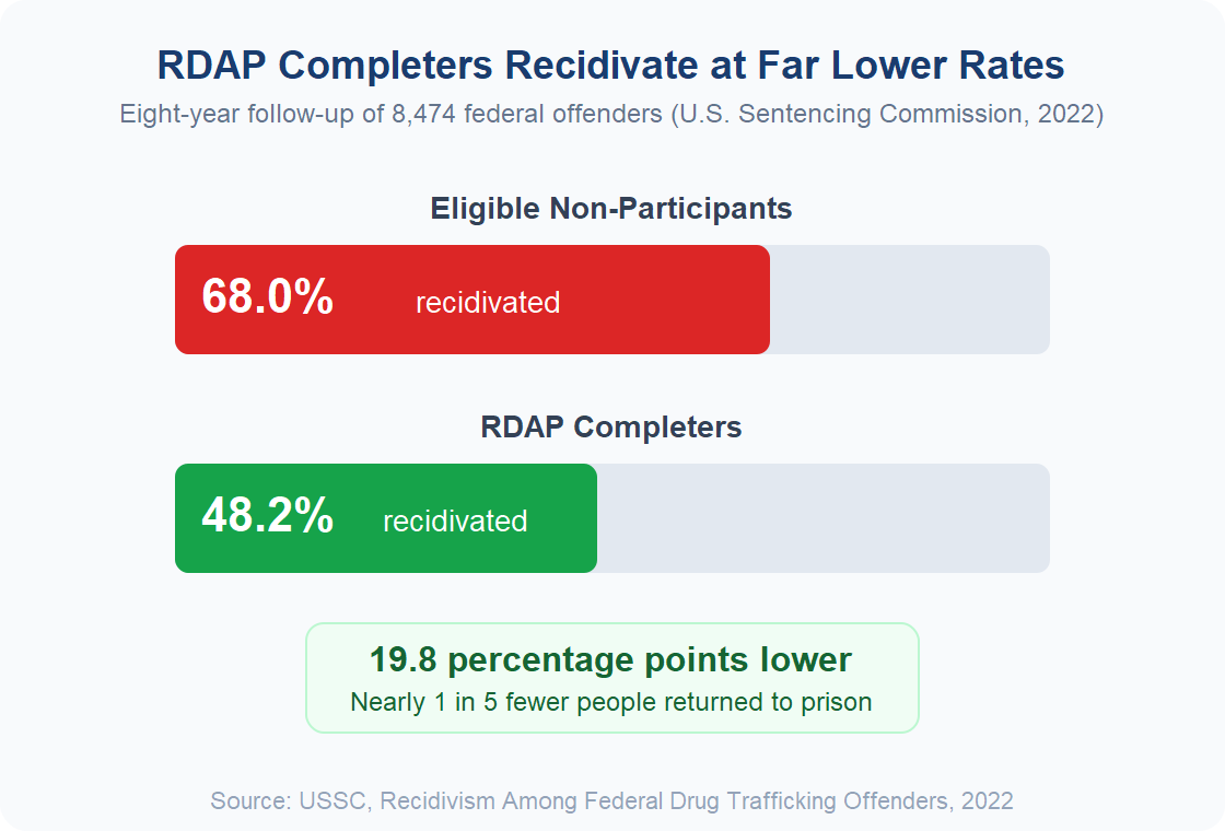 RDAP recidivism comparison chart showing 48.2 percent of RDAP completers recidivated versus 68.0 percent of eligible non-participants over eight years according to the U.S. Sentencing Commission 2022 study