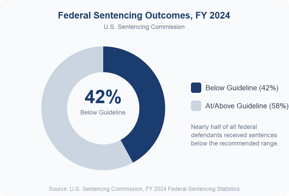 Federal sentencing outcomes donut chart showing 42% of sentences fell below the guideline range in FY 2024 according to the U.S. Sentencing Commission
